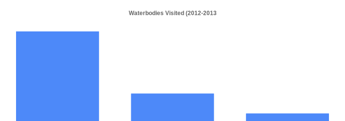 Waterbodies Visited (2012-2013) (Boaters:1-2 Waterbodies=72,3-4 Waterbodies=22,5 Waterbodies=6|)